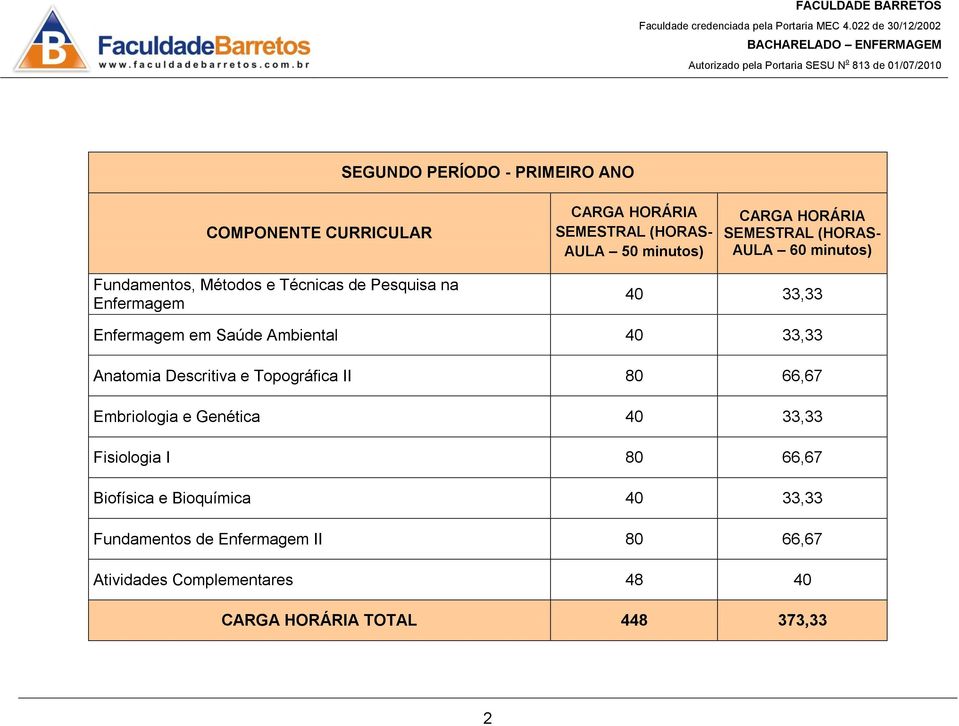 66,67 Embriologia e Genética 40 33,33 Fisiologia I 80 66,67 Biofísica e Bioquímica 40