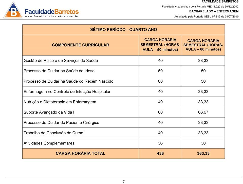 Nutrição e Dietoterapia em Enfermagem 40 33,33 Suporte Avançado da Vida I 80 66,67 Processo de Cuidar do