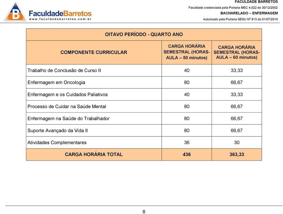 Processo de Cuidar na Saúde Mental 80 66,67 Enfermagem na Saúde do Trabalhador