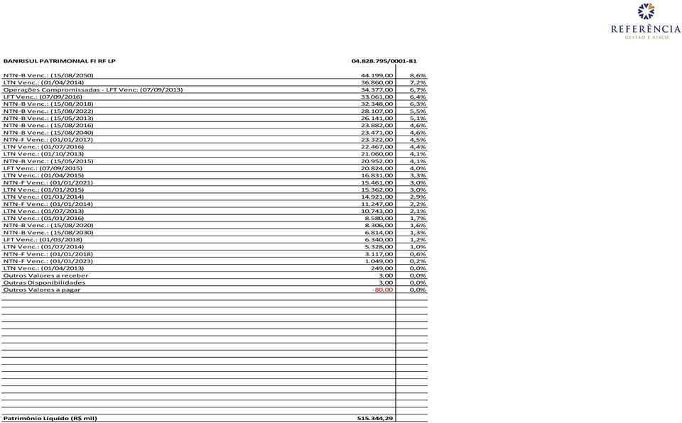 : (15/08/2016) 23.882,00 4,6% NTN-B Venc.: (15/08/2040) 23.471,00 4,6% NTN-F Venc.: (01/01/2017) 23.322,00 4,5% LTN Venc.: (01/07/2016) 22.467,00 4,4% LTN Venc.: (01/10/2013) 21.