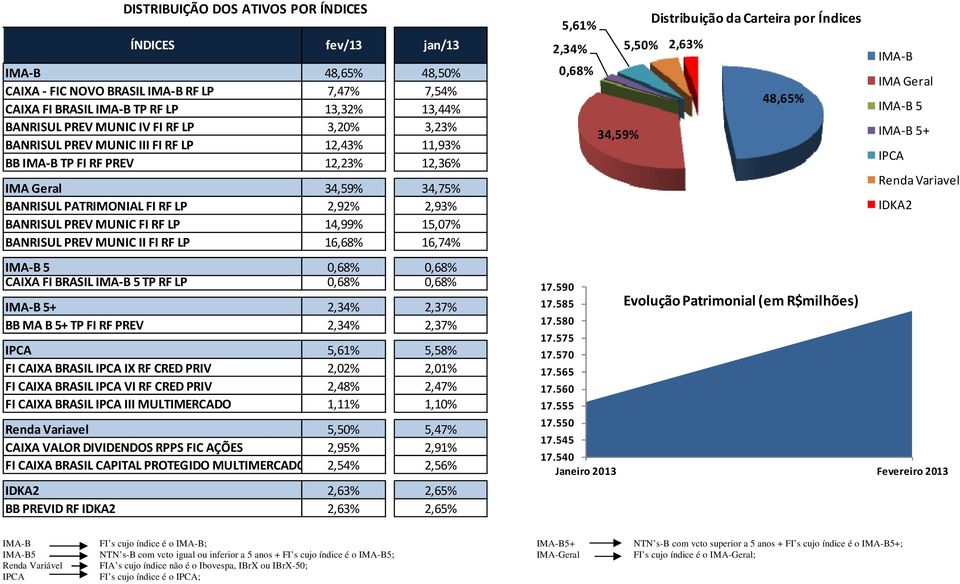 14,99% 15,07% BANRISUL PREV MUNIC II FI RF LP 16,68% 16,74% IMA-B 5 0,68% 0,68% CAIXA FI BRASIL IMA-B 5 TP RF LP XXX 0,68% 35,00% 0,68% IMA-B 5+ 2,34% 2,37% BB MA B 5+ TP FI RF PREV 2,34% 2,37% IPCA