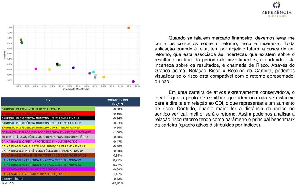 incerteza sobre os resultados, é chamada de Risco. Através do Gráfico acima, Relação Risco x Retorno da Carteira, podemos visualizar se o risco está compatível com o retorno apresentado, ou não. F.I.