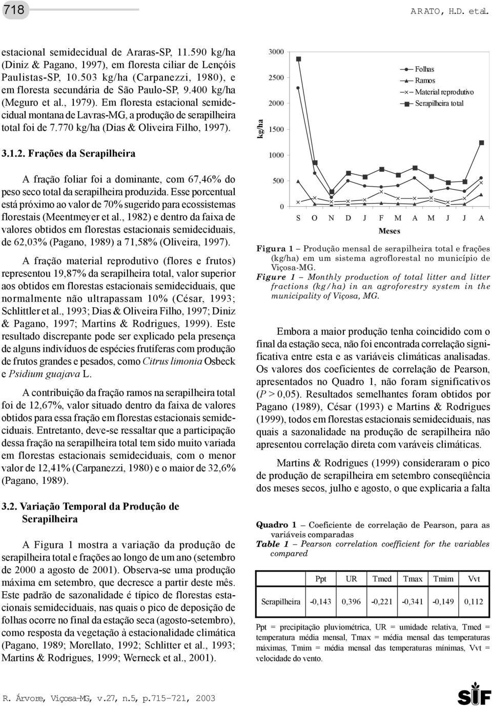 Em floresta estacional semidecidual montana de Lavras-MG, a produção de serapilheira total foi de 7.770 kg/ha (Dias & Oliveira Filho, 1997). 3.1.2.