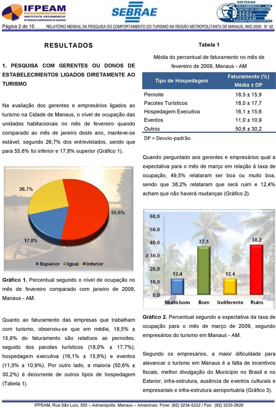 habitacionais no mês de fevereiro quando comparado ao mês de janeiro deste ano, manteve-se estável, segundo 26,7% dos entrevistados, sendo que para 55,6% foi inferior e 17,8% superior (Gráfico 1).