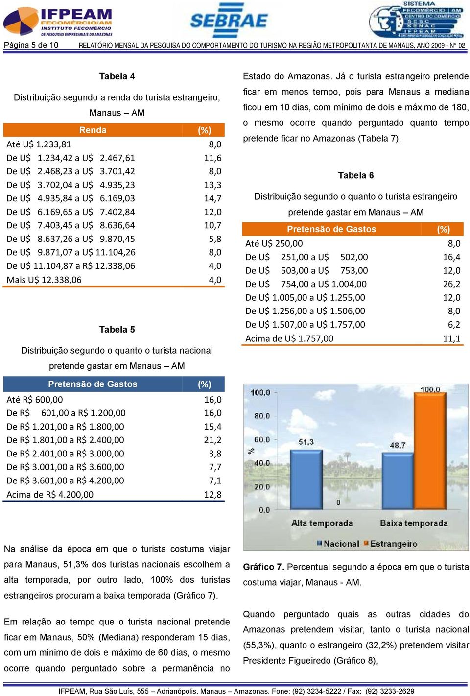 402,84 12,0 De U$ 7.403,45 a U$ 8.636,64 10,7 De U$ 8.637,26 a U$ 9.870,45 5,8 De U$ 9.871,07 a U$ 11.104,26 8,0 De U$ 11.104,87 a R$ 12.338,06 4,0 Mais U$ 12.