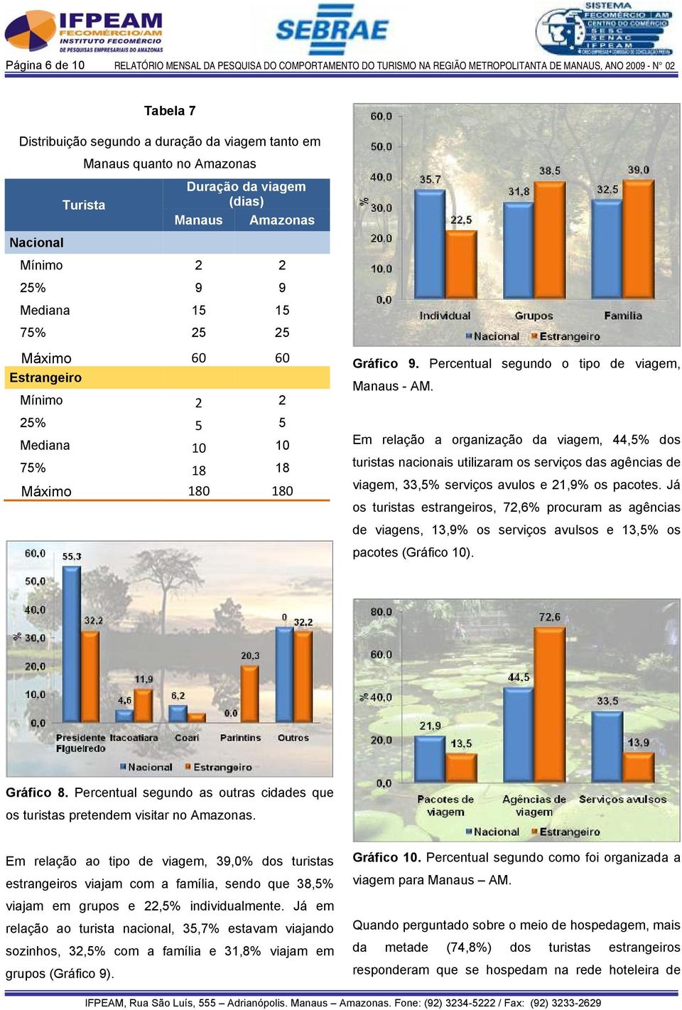 Gráfico 9. Percentual segundo o tipo de viagem, Manaus - AM.