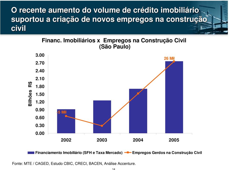 Imobiliários x Empregos na Construção Civil (São Paulo) -5 Mil 26 Mil 2002 2003 2004 2005 Financiamento