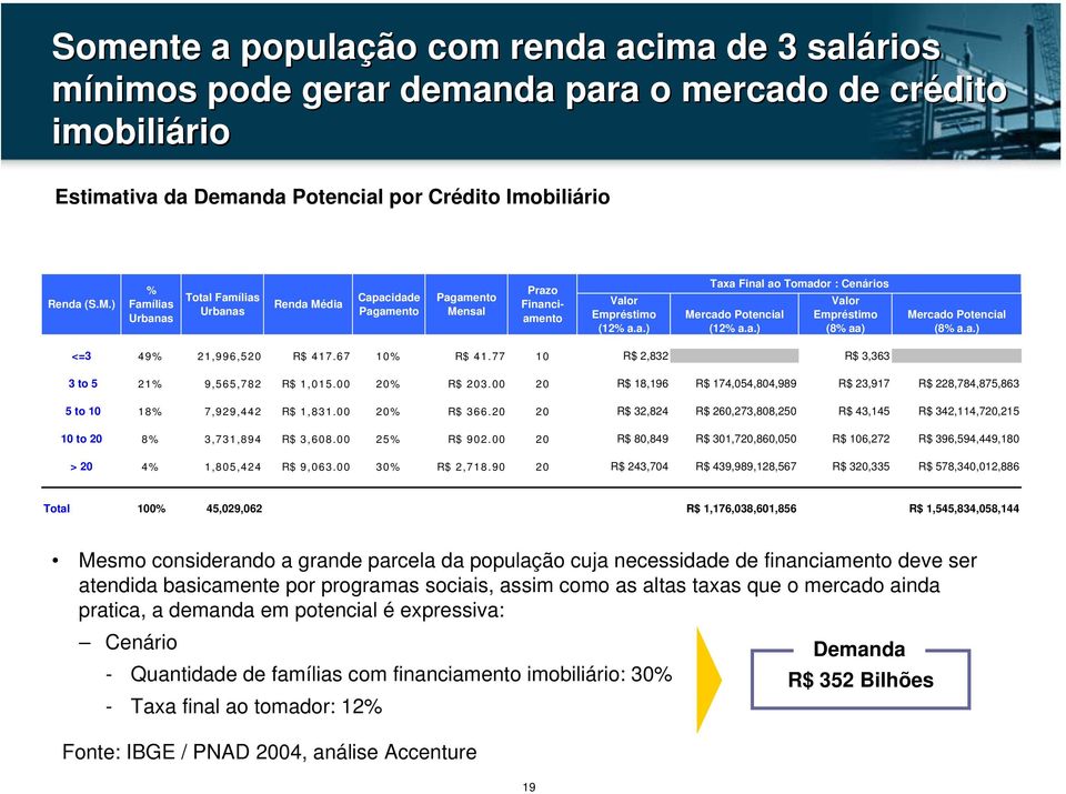 a.) Mercado Potencial (12% a.a.) 12% 8% <=3 49% 21,996,520 R$ 417.67 10% R$ 41.77 10 R$ 2,832 R$ 3,363 3 to 5 21% 9,565,782 R$ 1,015.00 20% R$ 203.