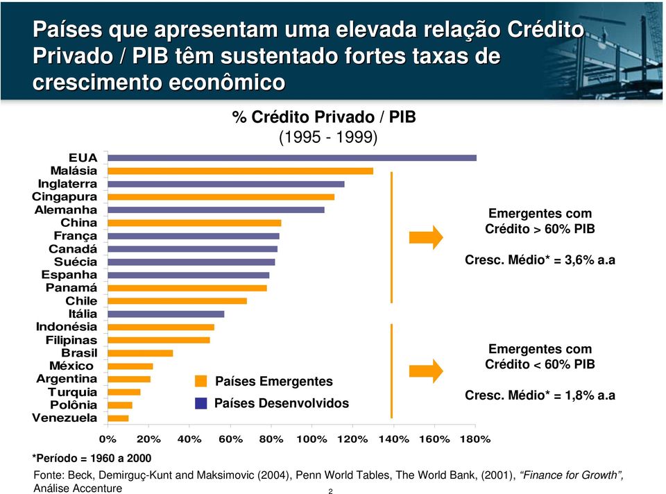 (1995-1999) Países Emergentes Países Desenvolvidos 0% 20% 40% 60% 80% 100% 120% 140% 160% 180% 2 Emergentes com Crédito > 60% PIB Cresc. Médio* = 3,6% a.