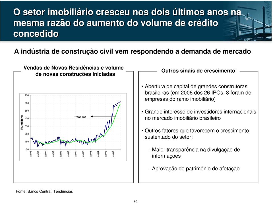 imobiliário) R$ millions 550 450 350 250 150 Trend line Grande interesse de investidores internacionais no mercado imobiliário brasileiro Outros fatores que favorecem o crescimento sustentado do