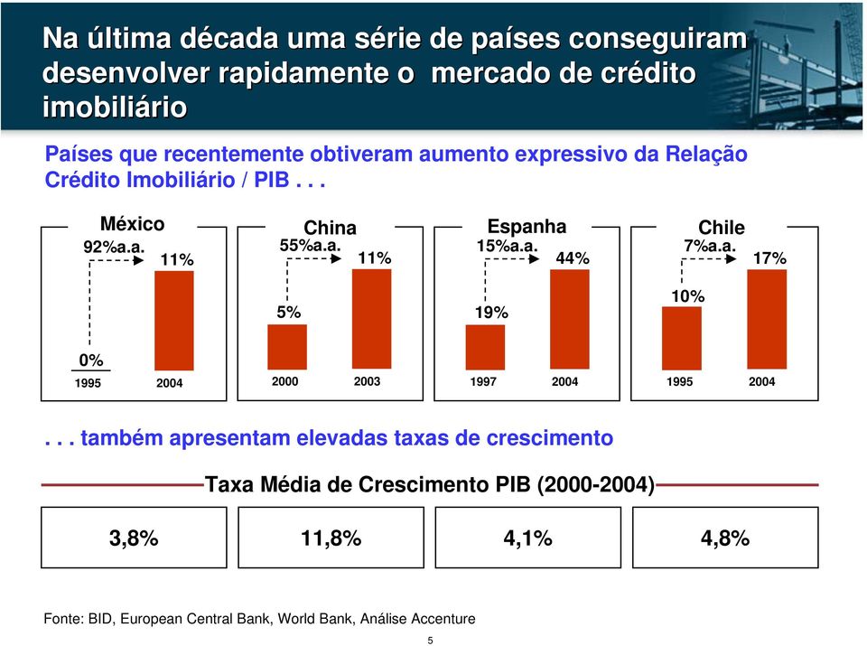 a. 44% Chile 7%a.a. 17% 5% 19% 10% 0% 1995 2004 2000 2003 1997 2004 1995 2004.