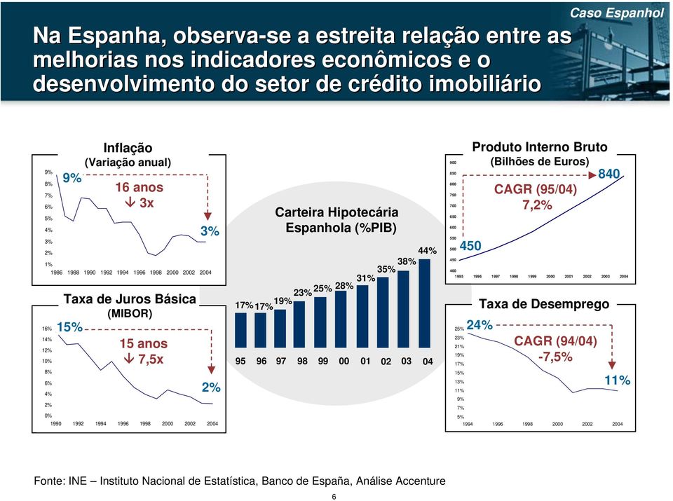 Carteira Hipotecária Espanhola (%PIB) 44% 38% 35% 31% 17%17% 19% 23% 25% 28% 95 96 97 98 99 00 01 02 03 04 900 850 800 750 700 650 600 550 500 450 400 1995 1996 1997 1998 1999 2000 2001 2002 2003