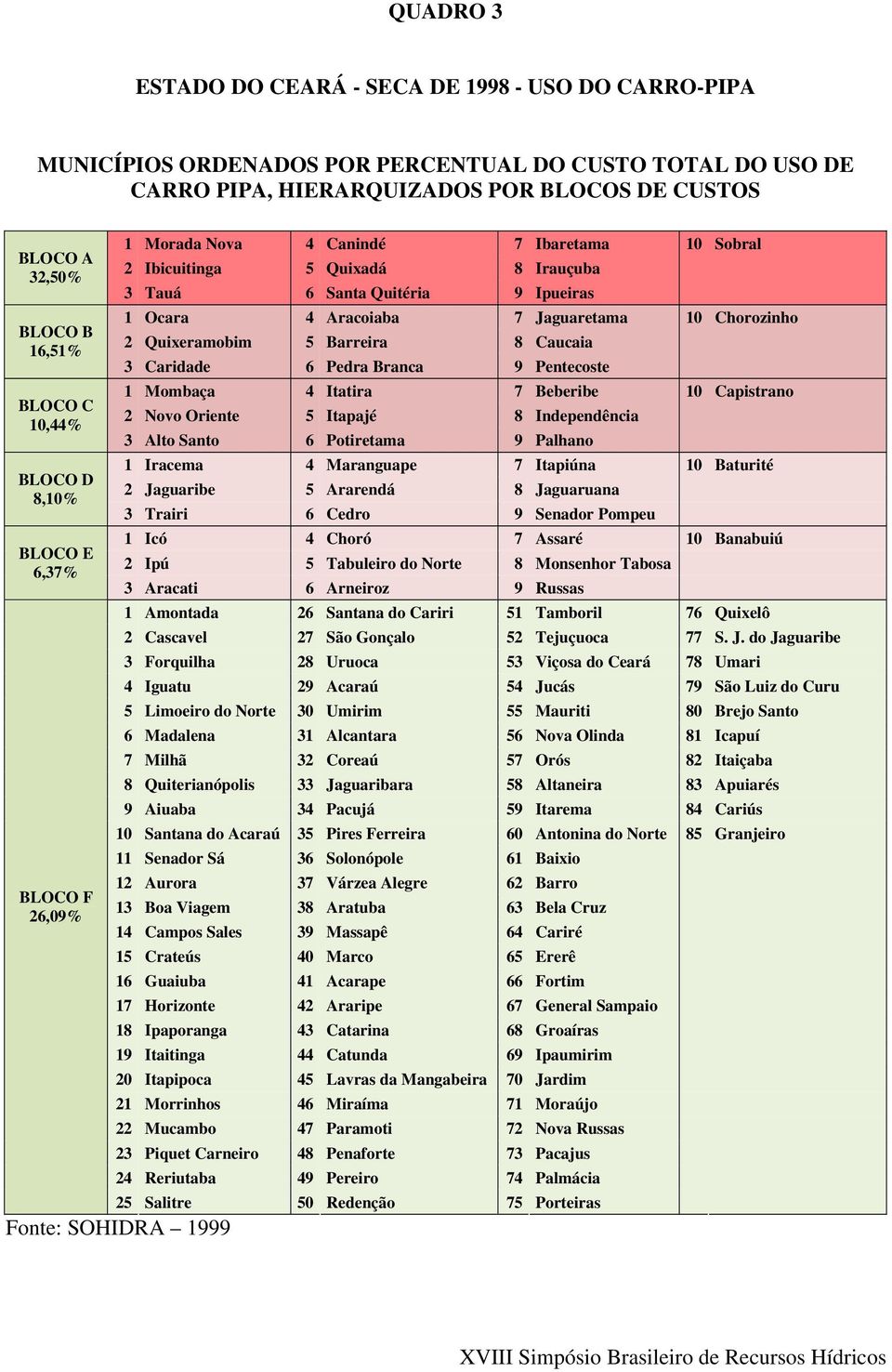 Jaguaretama 10 Chorozinho 2 Quixeramobim 5 Barreira 8 Caucaia 3 Caridade 6 Pedra Branca 9 Pentecoste 1 Mombaça 4 Itatira 7 Beberibe 10 Capistrano 2 Novo Oriente 5 Itapajé 8 Independência 3 Alto Santo