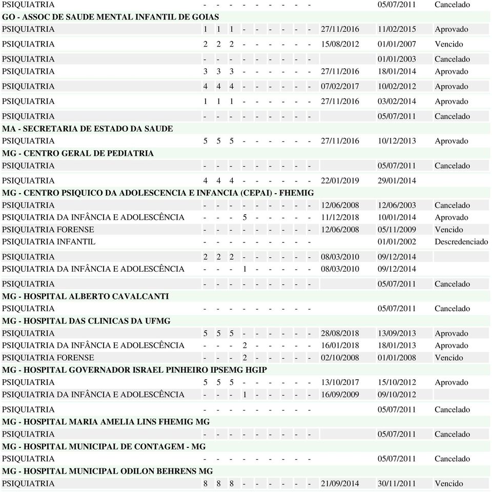 Aprovado MA - SECRETARIA DE ESTADO DA SAUDE PSIQUIATRIA 5 5 5 - - - - - - 27/11/2016 10/12/2013 Aprovado MG - CENTRO GERAL DE PEDIATRIA PSIQUIATRIA 4 4 4 - - - - - - 22/01/2019 29/01/2014 MG - CENTRO