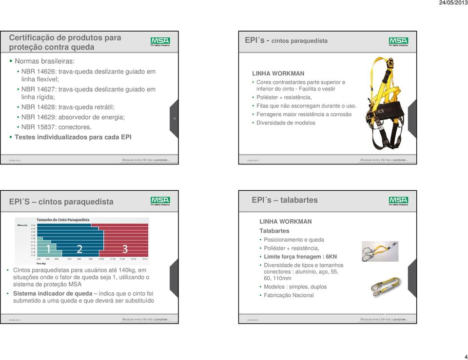 Testes individualizados para cada EPI 13 LINHA WORKMAN Cores contrastantes parte superior e inferior do cinto - Facilita o vestir Poliéster + resistência, Fitas que não escorregam durante o uso.