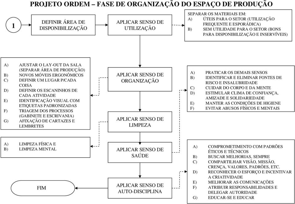 COISA D) DEFINIR OS ESCANINHOS DE CADA ATIVIDADE E) IDENTIFICAÇÃO VISUAL COM ETIQUETAS PADRONIZADAS F) TRIAGEM DOS PROCESSOS (GABINETE E ESCRIVANIA) G) AFIXAÇÃO DE CARTAZES E LEMBRETES APLICAR SENSO