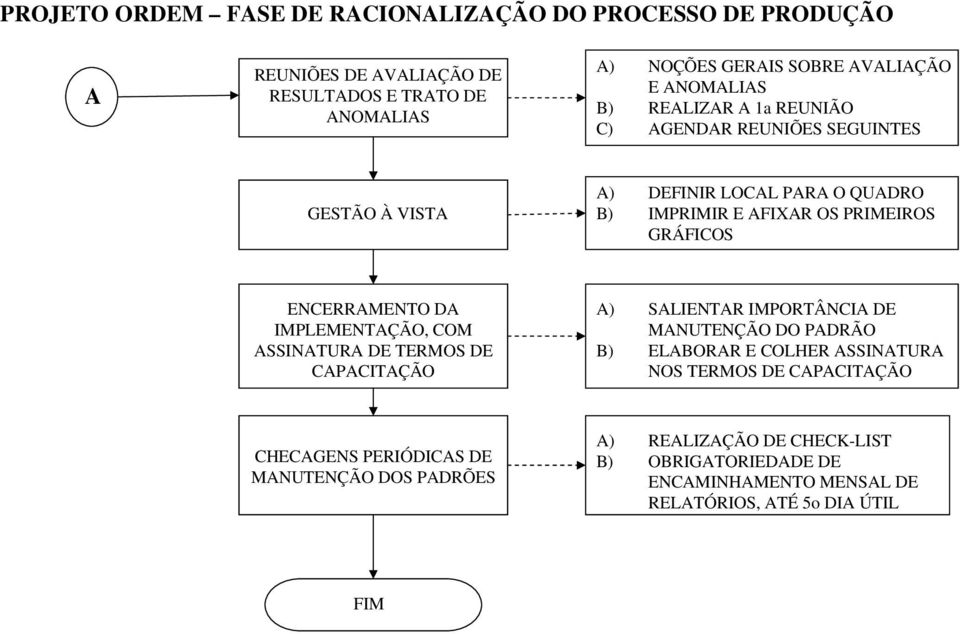 ENCERRAMENTO DA IMPLEMENTAÇÃO, COM ASSINATURA DE TERMOS DE CAPACITAÇÃO A) SALIENTAR IMPORTÂNCIA DE MANUTENÇÃO DO PADRÃO B) ELABORAR E COLHER ASSINATURA NOS