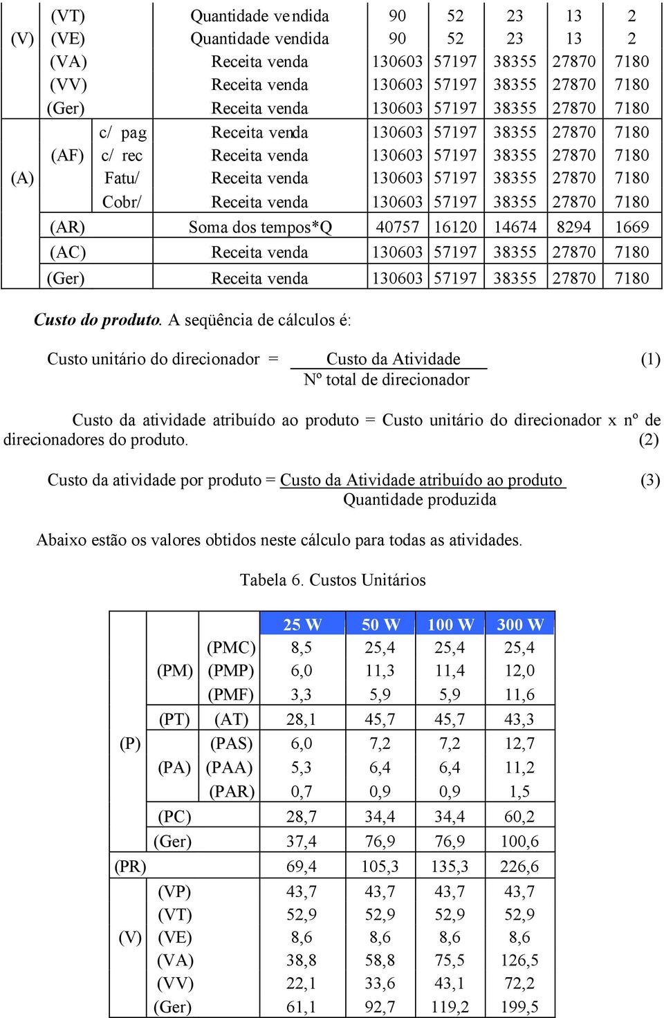 Receita venda 130603 57197 38355 27870 7180 (AR) Soma dos tempos*q 40757 16120 14674 8294 1669 (AC) Receita venda 130603 57197 38355 27870 7180 (Ger) Receita venda 130603 57197 38355 27870 7180 Custo