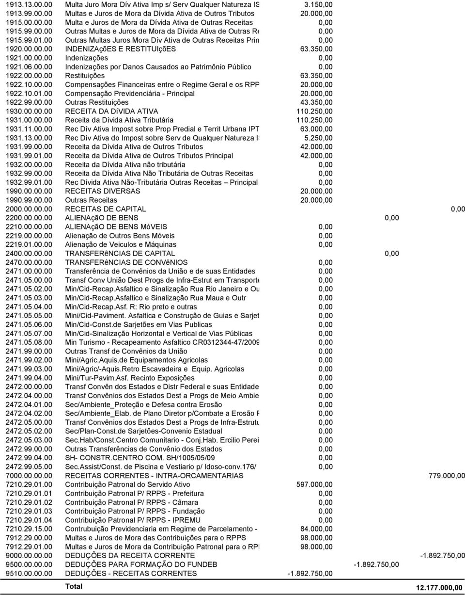 350,00 1921.00.00.00 Indenizações 0,00 1921.06.00.00 Indenizações por Danos Causados ao Patrimônio Público 0,00 1922.00.00.00 Restituições 63.350,00 1922.10.00.00 Compensações Financeiras entre o Regime Geral e os RPPS 20.