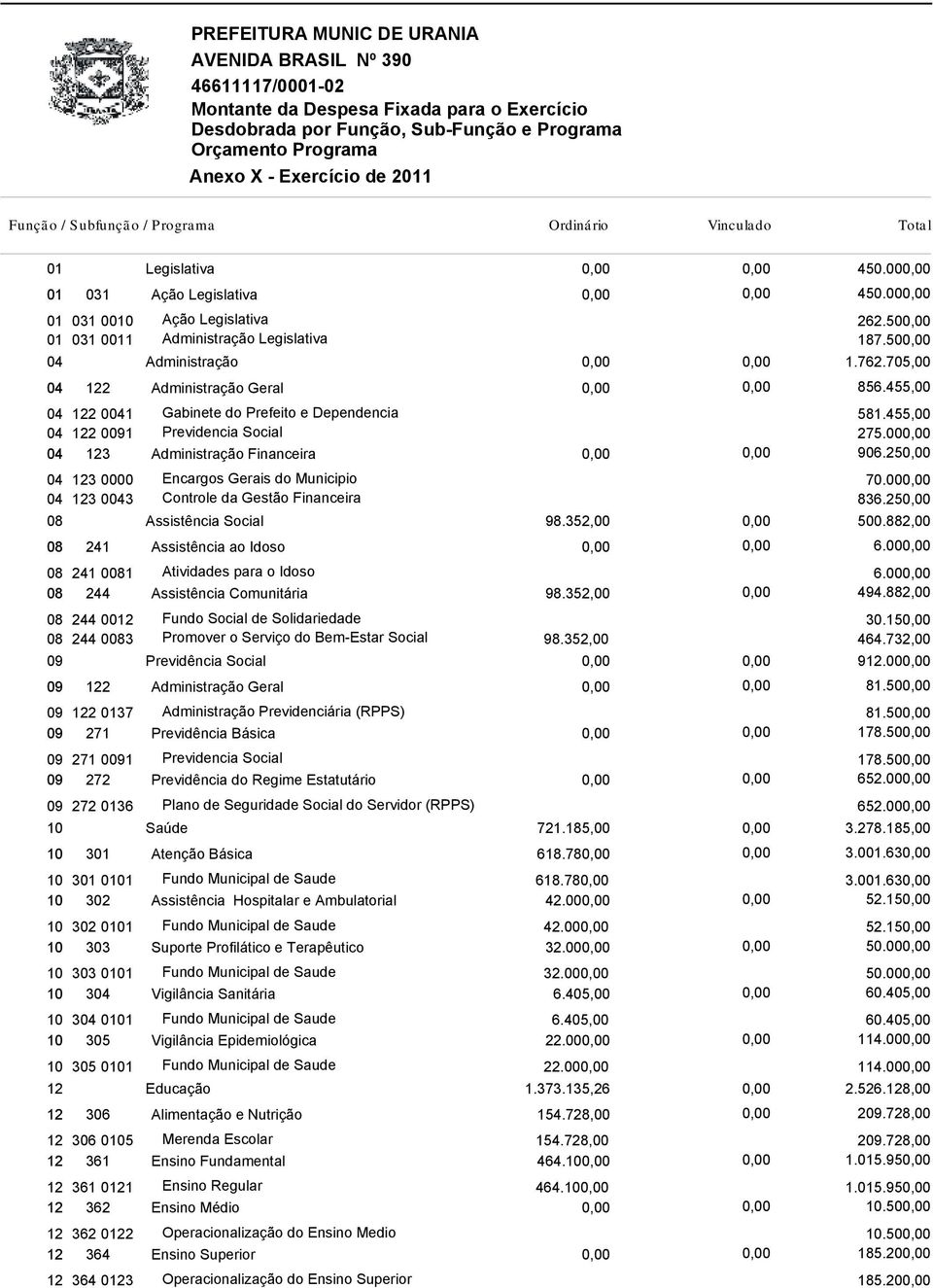 500,00 01 031 0011 Administração Legislativa 187.500,00 04 Administração 0,00 0,00 1.762.705,00 04 122 Administração Geral 0,00 0,00 856.455,00 04 122 0041 Gabinete do Prefeito e Dependencia 581.