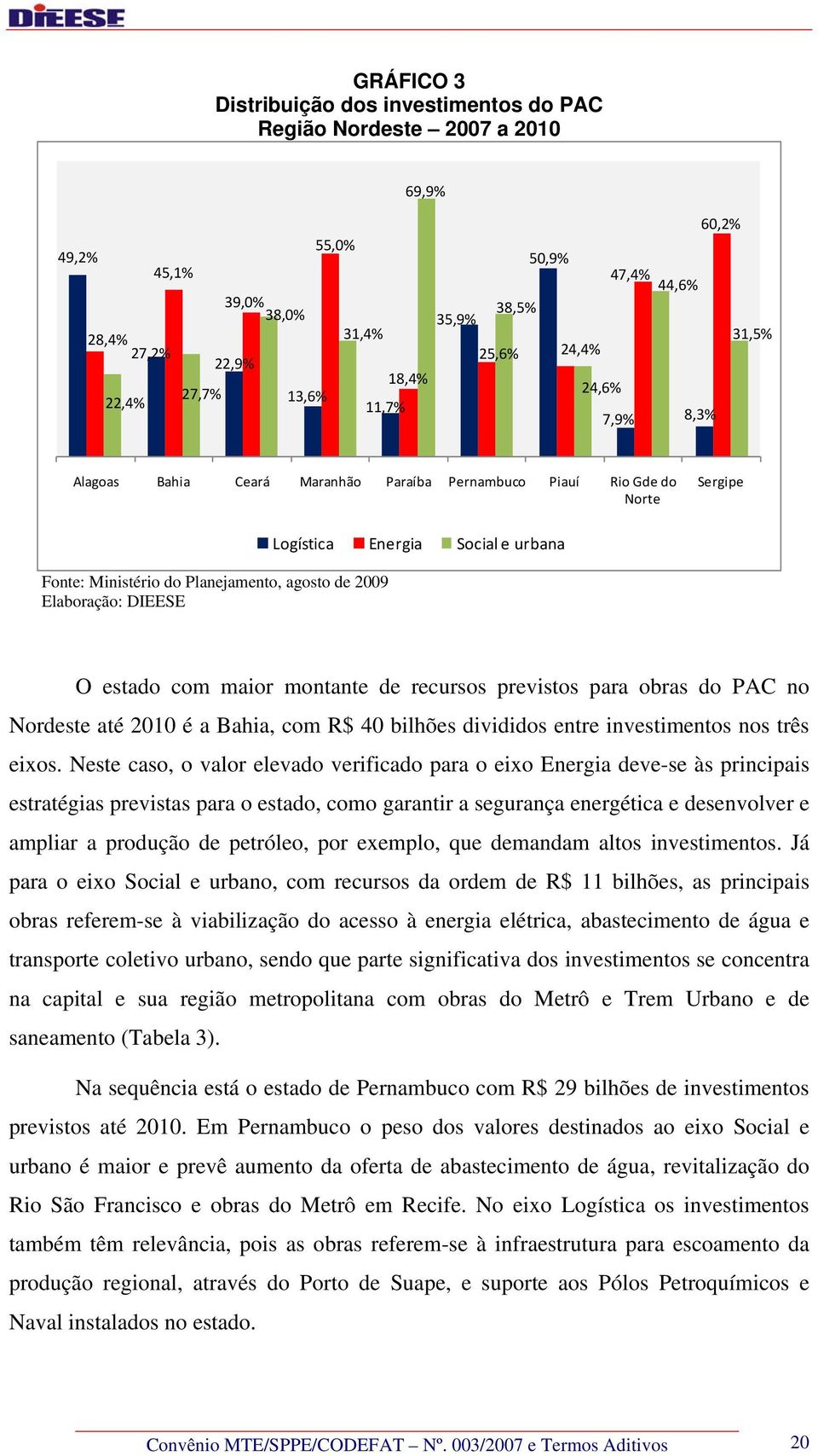 Energia Social e urbana O estado com maior montante de recursos previstos para obras do PAC no Nordeste até 2010 é a Bahia, com R$ 40 bilhões divididos entre investimentos nos três eixos.
