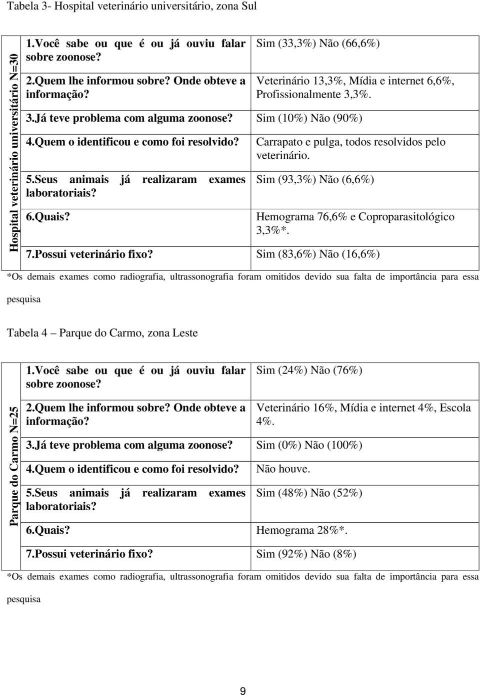 Quem o identificou e como foi resolvido? 5.Seus animais já realizaram exames laboratoriais? 6.Quais? Carrapato e pulga, todos resolvidos pelo veterinário.