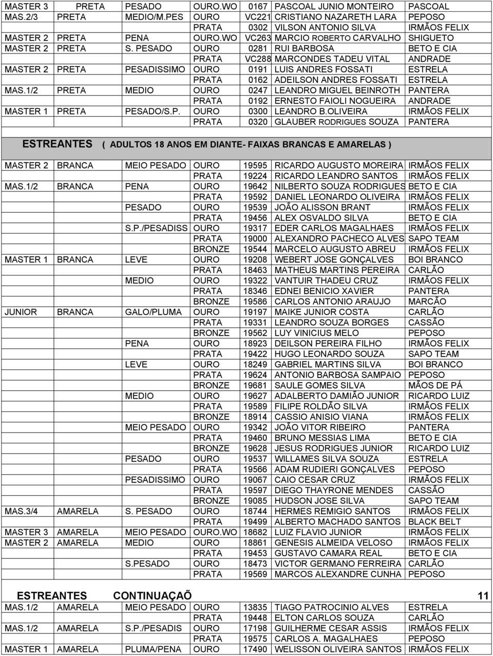 PESADO OURO 0281 RUI BARBOSA BETO E CIA PRATA VC288 MARCONDES TADEU VITAL ANDRADE MASTER 2 PRETA PESADISSIMO OURO 0191 LUIS ANDRES FOSSATI ESTRELA PRATA 0162 ADEILSON ANDRES FOSSATI ESTRELA MAS.