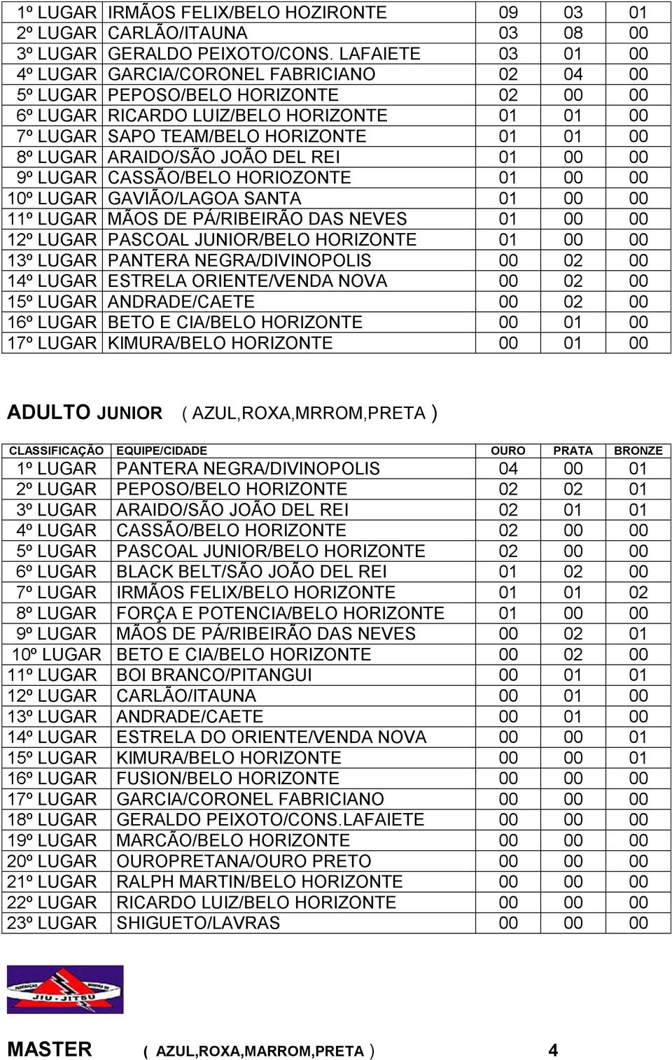 ARAIDO/SÃO JOÃO DEL REI 01 00 00 9º LUGAR CASSÃO/BELO HORIOZONTE 01 00 00 10º LUGAR GAVIÃO/LAGOA SANTA 01 00 00 11º LUGAR MÃOS DE PÁ/RIBEIRÃO DAS NEVES 01 00 00 12º LUGAR PASCOAL JUNIOR/BELO