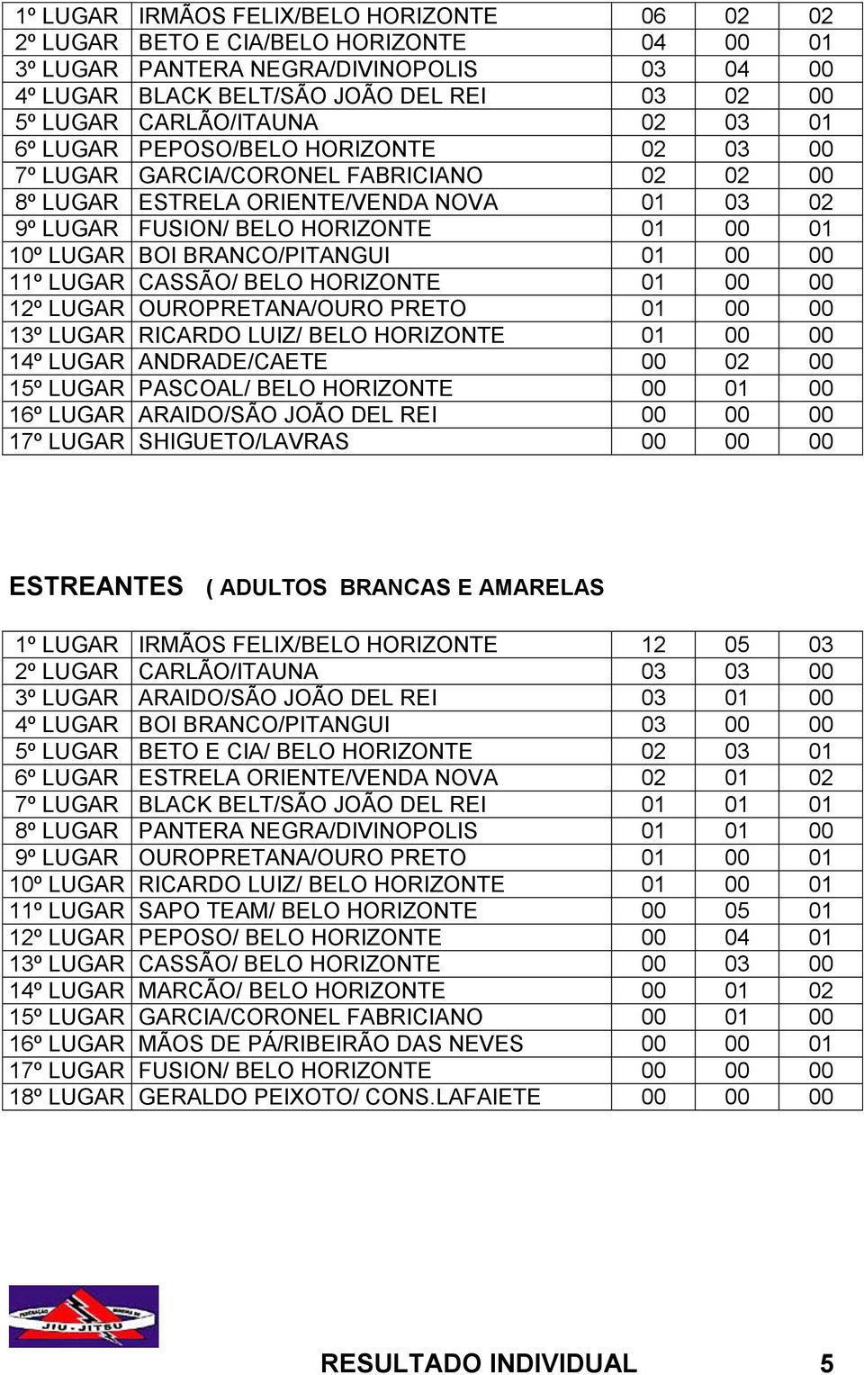 LUGAR BOI BRANCO/PITANGUI 01 00 00 11º LUGAR CASSÃO/ BELO HORIZONTE 01 00 00 12º LUGAR OUROPRETANA/OURO PRETO 01 00 00 13º LUGAR RICARDO LUIZ/ BELO HORIZONTE 01 00 00 14º LUGAR ANDRADE/CAETE 00 02 00