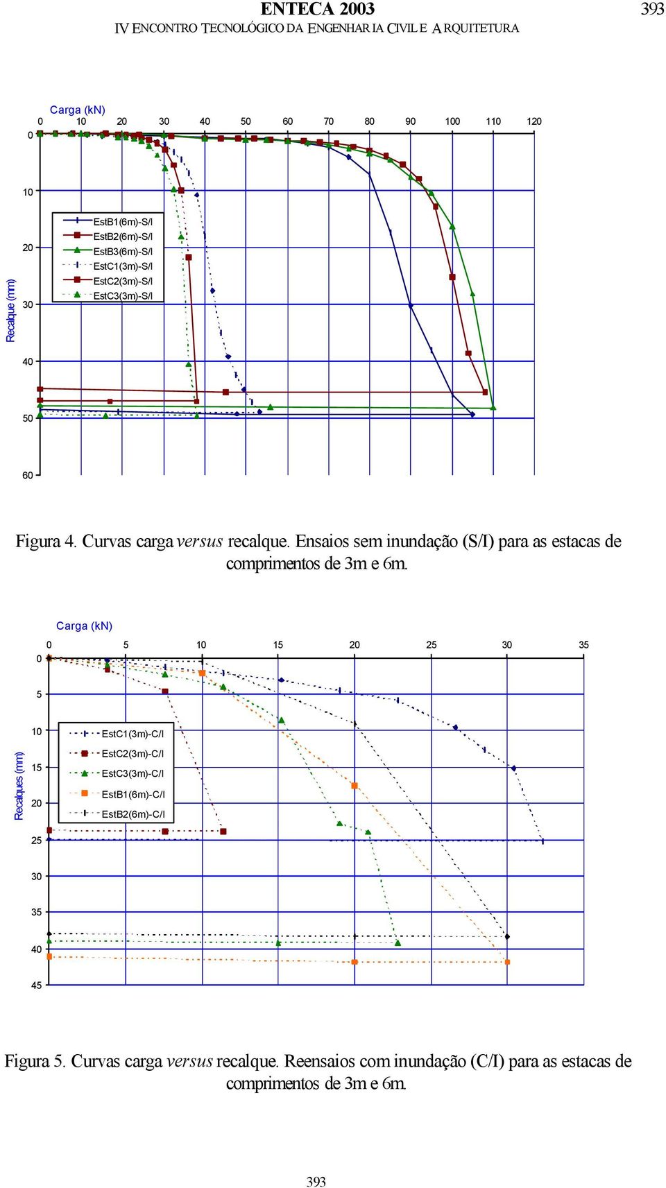 Ensaios sem inundação (S/I) para as estacas de comprimentos de 3m e 6m.