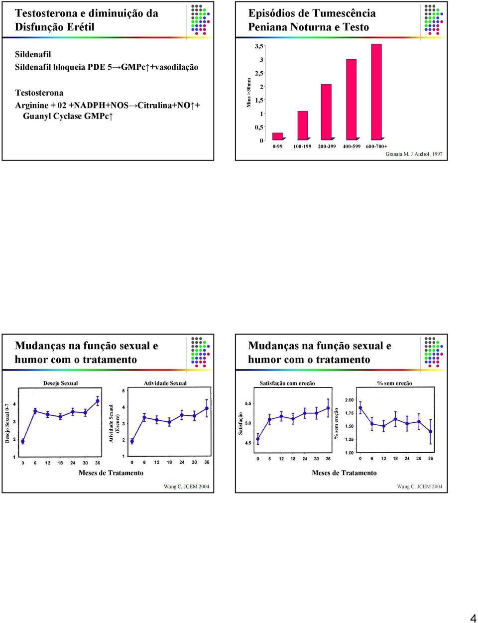 Androl, 1997 Mudanças na função sexual e humor com o tratamento Mudanças na função sexual e humor com o tratamento Desejo Sexual Atividade Sexual Satisfação