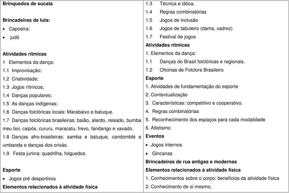 1.8 Danças afro-brasileiras: samba e batuque, candomblé e umbanda e danças dos orixás. 1.9 Festa junina: quadrilha, folguedos.