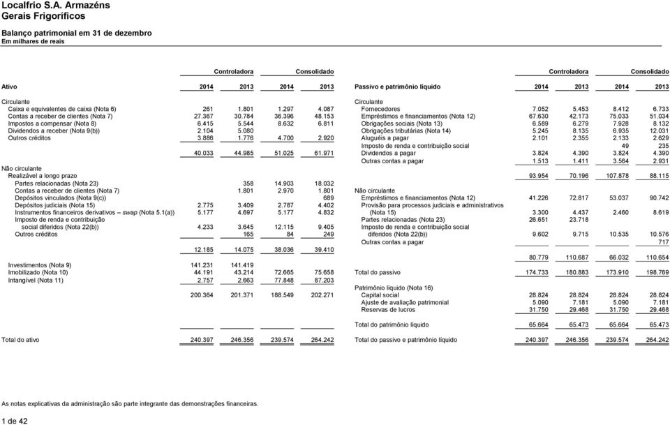 811 Obrigações sociais (Nota 13) 6.589 6.279 7.928 8.132 Dividendos a receber (Nota 9(b)) 2.104 5.080 Obrigações tributárias (Nota 14) 5.245 8.135 6.935 12.031 Outros créditos 3.886 1.776 4.700 2.