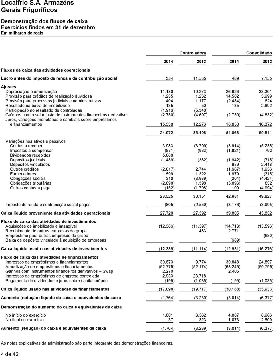 999 Provisão para processos judiciais e administrativos 1.404 1.177 (2.484) 624 Resultado na baixa de imobilizado 135 50 135 2.892 Participação no resultado de controladas (1.916) (5.