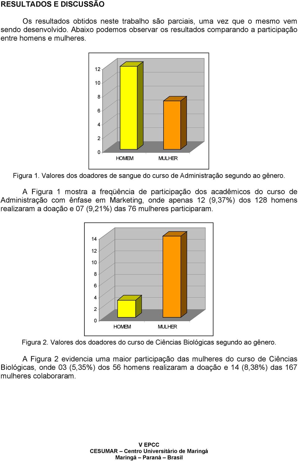 A Figura 1 mostra a freqüência de participação dos acadêmicos do curso de Administração com ênfase em Marketing, onde apenas 1 (9,37%) dos 18 homens realizaram a doação e 7 (9,1%) das 7