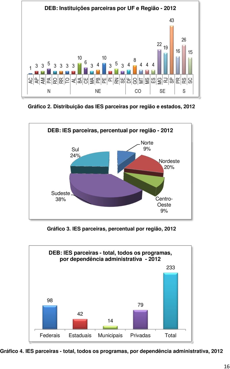 Distribuição das IES parceiras por região e estados, 2012 DEB: IES parceiras, percentual por região - 2012 Sul 24% Norte 9% Nordeste 20% Sudeste 38% Centro- Oeste 9%
