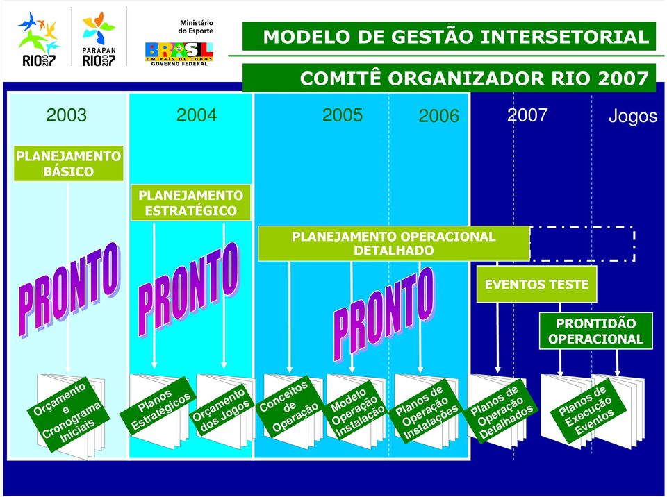 Orçamento e Cronograma Iniciais Planos Estratégicos Orçamento dos Jogos Conceitos de Operação Modelo