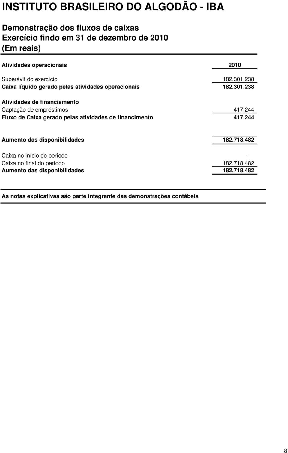 244 Fluxo de Caixa gerado pelas atividades de financimento 417.244 Aumento das disponibilidades 182.718.