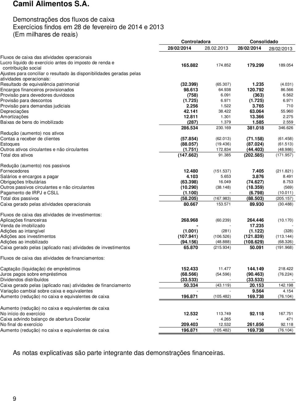 054 Ajustes para conciliar o resultado às disponibilidades geradas pelas atividades operacionais: Resultado de equivalência patrimonial (32.399) (65.307) 1.235 (4.