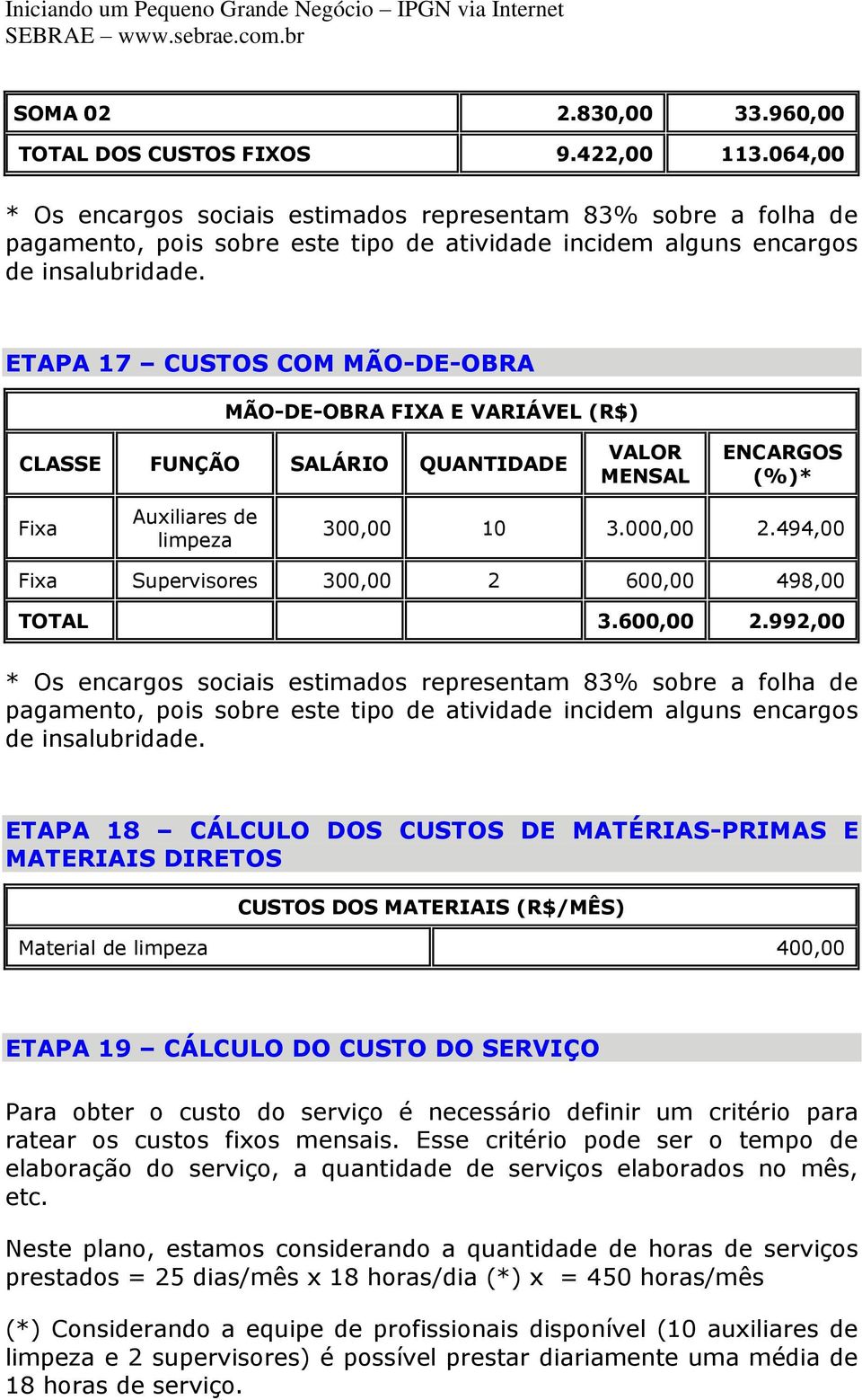 ETAPA 17 CUSTOS COM MÃO-DE-OBRA MÃO-DE-OBRA FIXA E VARIÁVEL (R$) CLASSE FUNÇÃO SALÁRIO QUANTIDADE VALOR MENSAL ENCARGOS (%)* Fixa Auxiliares de limpeza 300,00 10 3.000,00 2.