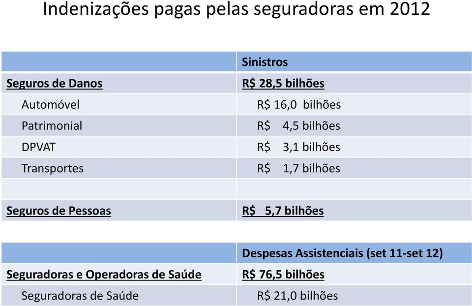 Transportes R$ 1,7 bilhões Seguros de Pessoas R$ 5,7 bilhões Seguradoras e Operadoras