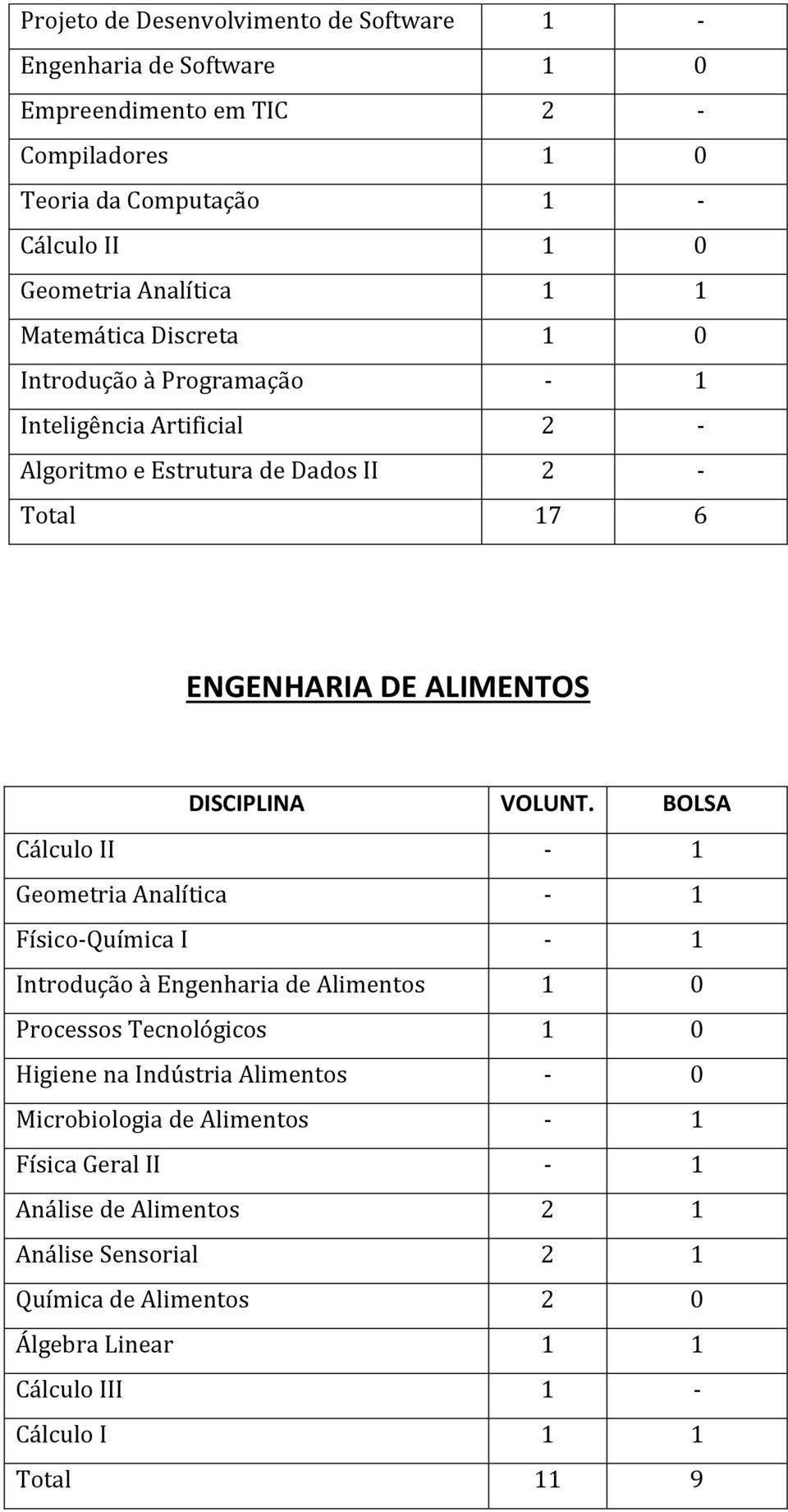 Cálculo II - 1 Geometria Analítica - 1 Físico-Química I - 1 Introdução à Engenharia de Alimentos 1 0 Processos Tecnológicos 1 0 Higiene na Indústria Alimentos - 0