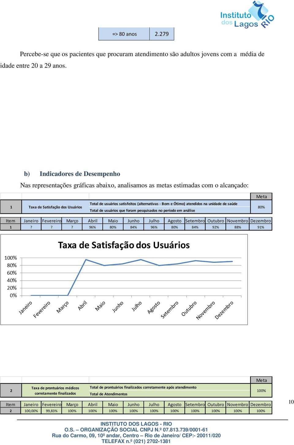 Ótimo) atendidos na unidade de saúde Total de usuários que foram pesquisados no período em análise Meta 80% Item Janeiro Fevereiro Março Abril Maio Junho Julho Agosto Setembro Outubro Novembro