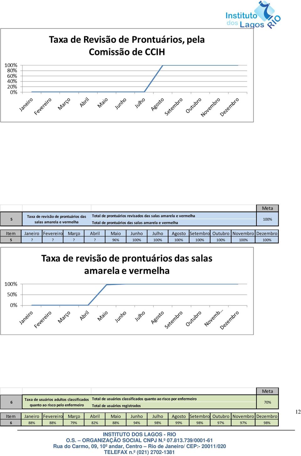 ??? 96% 100% 100% 100% 100% 100% 100% 100% 6 Taxa de usuários adultos classificados quanto ao risco pelo enfermeiro Total de usuários classificados quanto ao