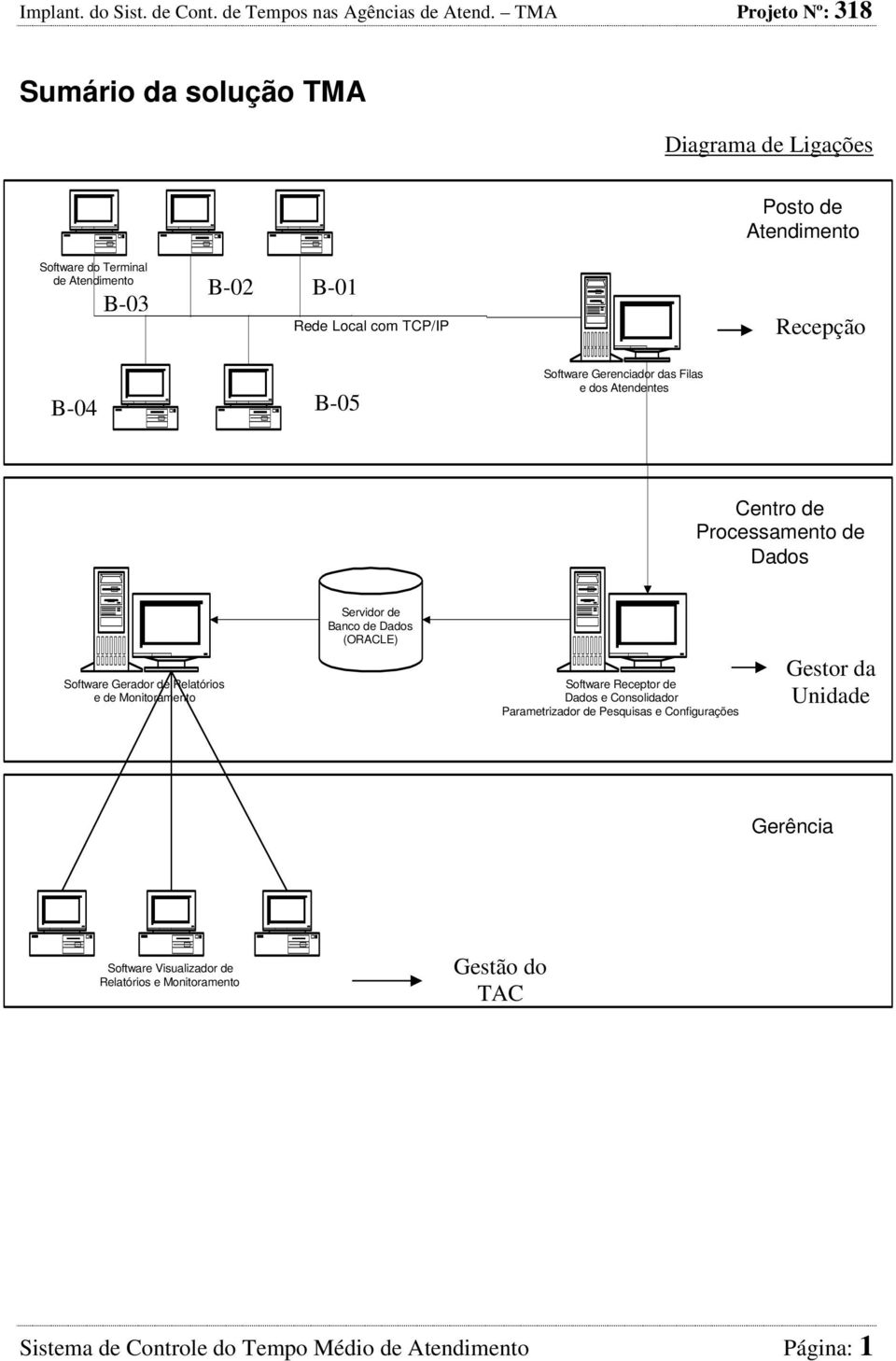 Software Gerador de Relatórios e de Monitoramento Software Receptor de Dados e Consolidador Parametrizador de Pesquisas e Configurações