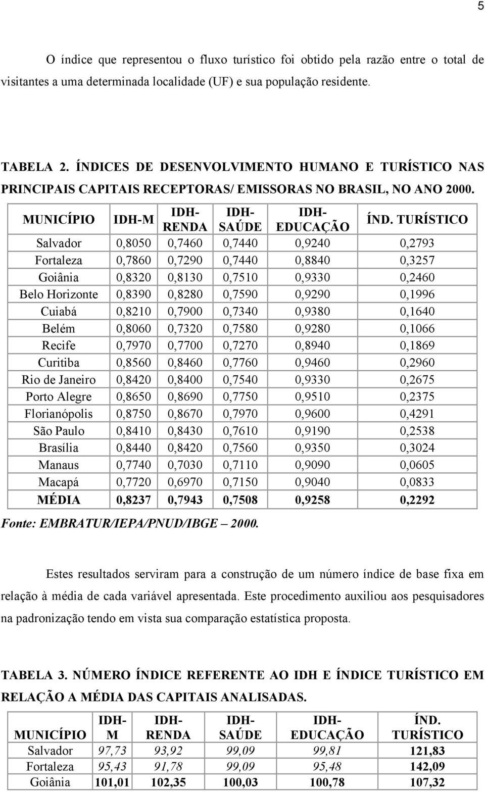 TURÍSTICO Salvador 0,8050 0,7460 0,7440 0,9240 0,2793 Fortaleza 0,7860 0,7290 0,7440 0,8840 0,3257 Goiânia 0,8320 0,8130 0,7510 0,9330 0,2460 Belo Horizonte 0,8390 0,8280 0,7590 0,9290 0,1996 Cuiabá