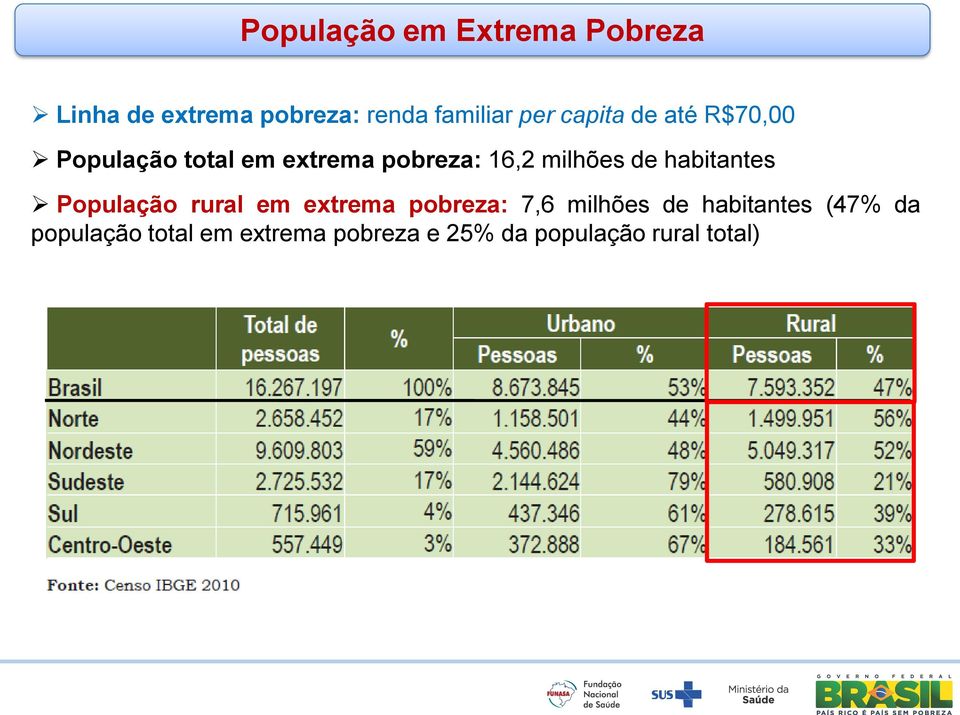 habitantes População rural em extrema pobreza: 7,6 milhões de habitantes