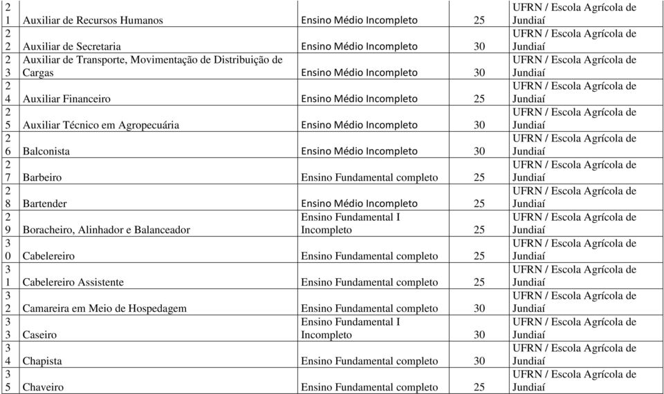 Bartender Ensino Médio Incompleto 9 Boracheiro, Alinhador e Balanceador Incompleto 0 Cabelereiro Ensino Fundamental completo Cabelereiro Assistente Ensino