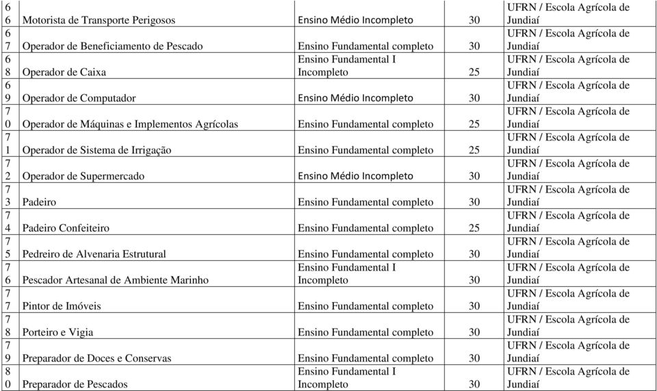 Ensino Fundamental completo 0 Padeiro Confeiteiro Ensino Fundamental completo Pedreiro de Alvenaria Estrutural Ensino Fundamental completo 0 Pescador Artesanal de Ambiente Marinho