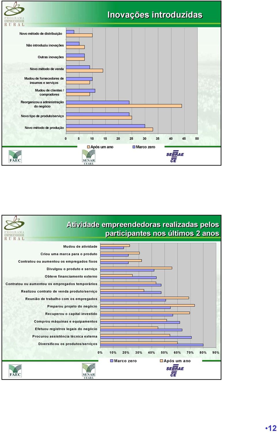 participantes nos últimos 2 anos Mudou de atividade Criou uma marca para o produto Contratou ou aumentou os empregados fixos Divulgou o produto e serviço Obteve financiamento externo Contratou ou